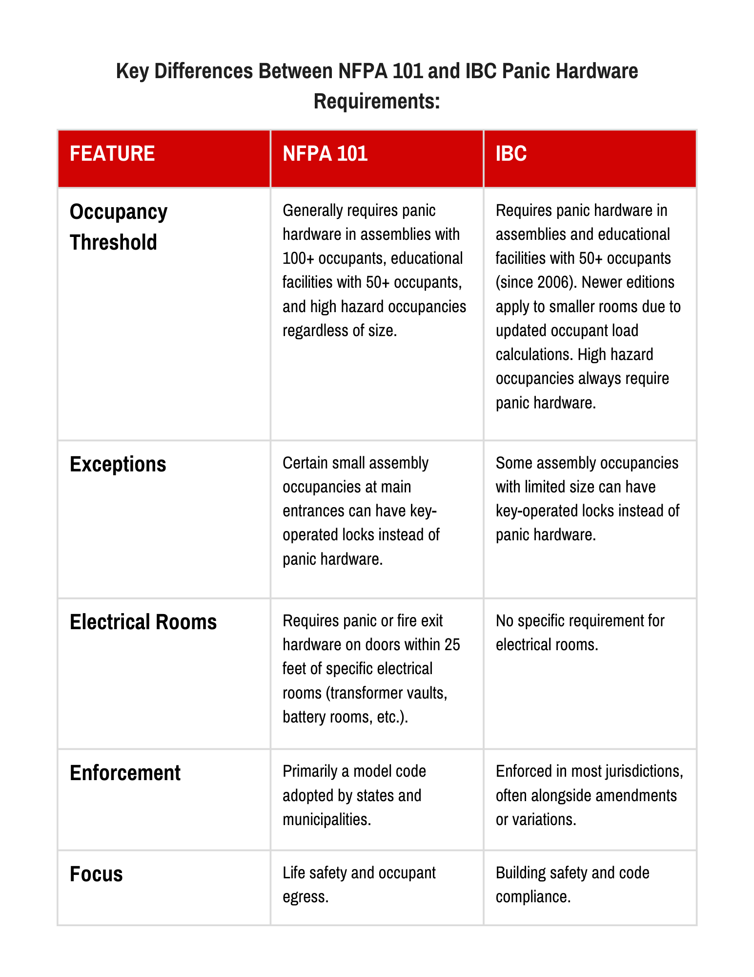 key-differences-between-nfpa-101-and-ibc-panic-hardware-requirements.png